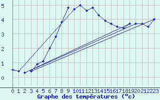 Courbe de tempratures pour Leba