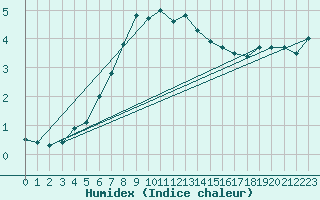 Courbe de l'humidex pour Leba