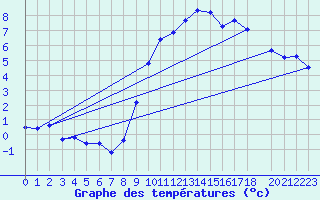 Courbe de tempratures pour Variscourt (02)