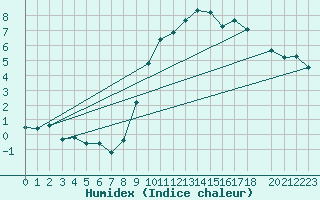 Courbe de l'humidex pour Variscourt (02)