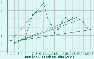 Courbe de l'humidex pour Hovden-Lundane