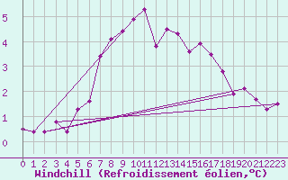 Courbe du refroidissement olien pour Langres (52) 
