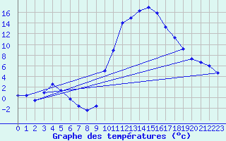 Courbe de tempratures pour Saint-Girons (09)