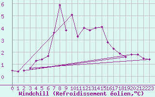 Courbe du refroidissement olien pour Thyboroen