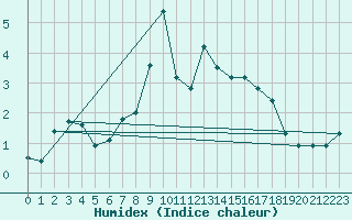 Courbe de l'humidex pour Gornergrat
