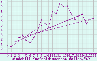 Courbe du refroidissement olien pour Les Marecottes