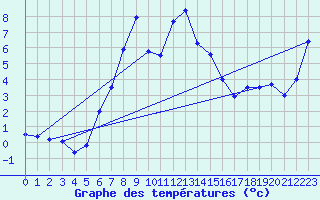 Courbe de tempratures pour Fundata