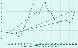 Courbe de l'humidex pour Fundata