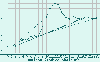 Courbe de l'humidex pour Aurillac (15)