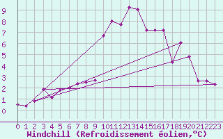 Courbe du refroidissement olien pour Saint Michael Im Lungau