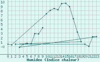 Courbe de l'humidex pour Formigures (66)