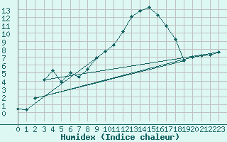 Courbe de l'humidex pour Pujaut (30)