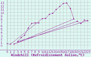 Courbe du refroidissement olien pour Anglars St-Flix(12)