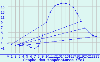 Courbe de tempratures pour Grardmer (88)