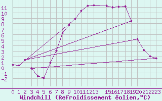 Courbe du refroidissement olien pour Evanger