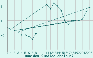 Courbe de l'humidex pour Kleiner Feldberg / Taunus
