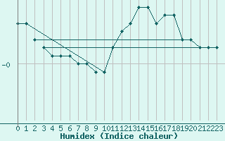 Courbe de l'humidex pour Chne-Lglise (Be)