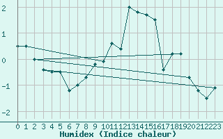 Courbe de l'humidex pour Holbeach