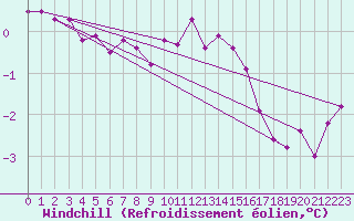 Courbe du refroidissement olien pour Plauen