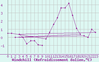 Courbe du refroidissement olien pour Colombier Jeune (07)