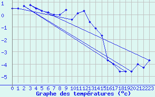 Courbe de tempratures pour Ulrichen