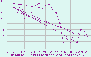 Courbe du refroidissement olien pour Ulrichen