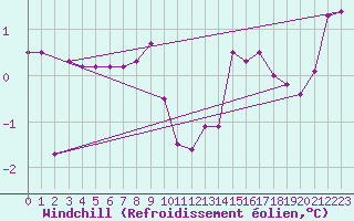 Courbe du refroidissement olien pour Boltigen