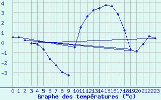 Courbe de tempratures pour Gros-Rderching (57)