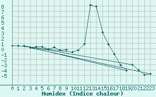 Courbe de l'humidex pour Grono