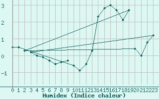 Courbe de l'humidex pour Goettingen
