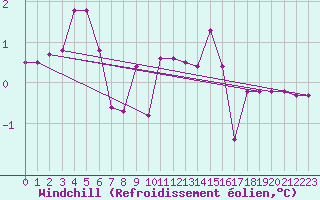 Courbe du refroidissement olien pour Bruxelles (Be)