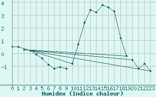 Courbe de l'humidex pour Chatelus-Malvaleix (23)