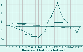 Courbe de l'humidex pour Beitem (Be)