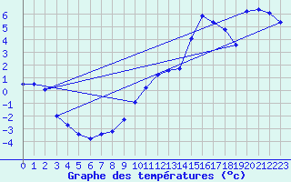 Courbe de tempratures pour La Beaume (05)