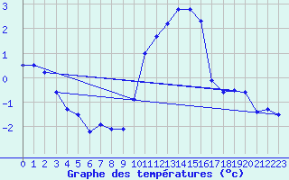 Courbe de tempratures pour Reims-Prunay (51)