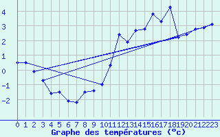 Courbe de tempratures pour Lans-en-Vercors - Les Allires (38)