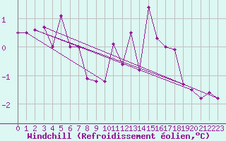 Courbe du refroidissement olien pour Kuemmersruck