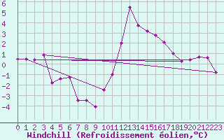 Courbe du refroidissement olien pour Cabestany (66)