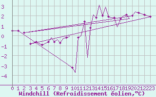 Courbe du refroidissement olien pour Hawarden