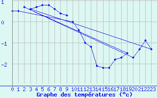 Courbe de tempratures pour Suomussalmi Pesio