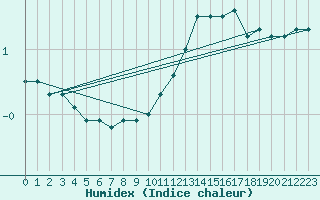 Courbe de l'humidex pour Epinal (88)