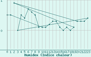 Courbe de l'humidex pour Landvik