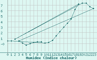Courbe de l'humidex pour Mont-Rigi (Be)