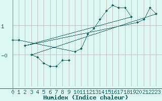 Courbe de l'humidex pour Lappeenranta Lepola