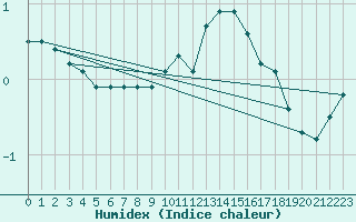 Courbe de l'humidex pour Spa - La Sauvenire (Be)