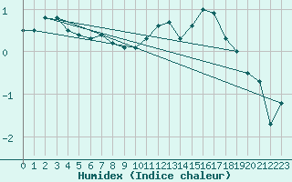 Courbe de l'humidex pour Nancy - Ochey (54)