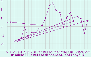 Courbe du refroidissement olien pour Bad Kissingen
