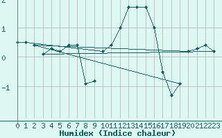 Courbe de l'humidex pour Deidenberg (Be)