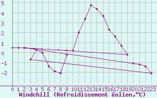 Courbe du refroidissement olien pour Sombor
