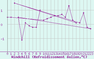 Courbe du refroidissement olien pour Loznica